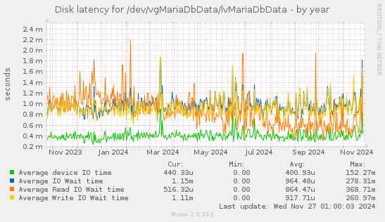 Disk latency for /dev/vgMariaDbData/lvMariaDbData