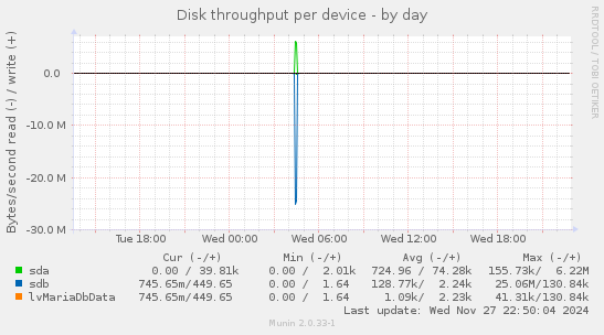 Disk throughput per device