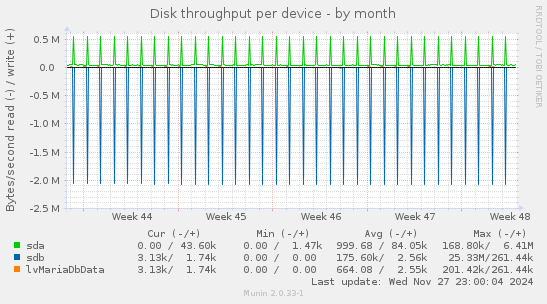 Disk throughput per device