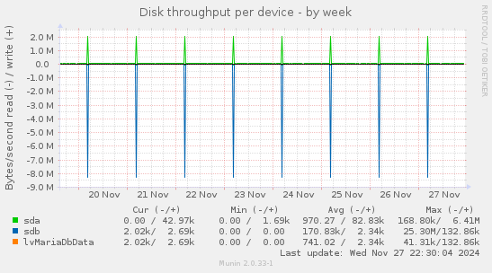 Disk throughput per device