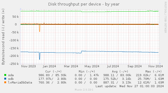 Disk throughput per device