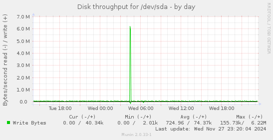 Disk throughput for /dev/sda