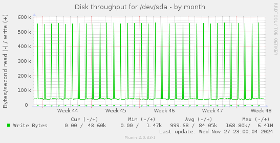 Disk throughput for /dev/sda