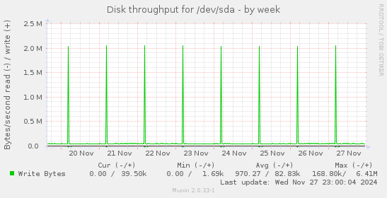 Disk throughput for /dev/sda