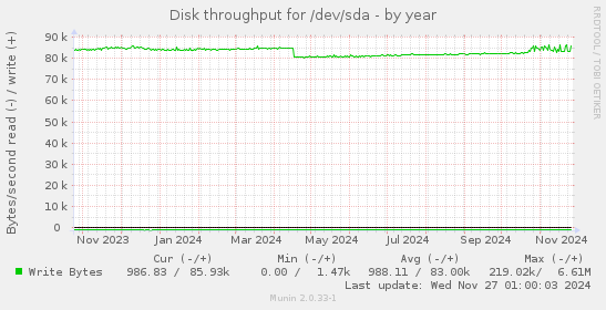 Disk throughput for /dev/sda