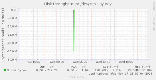 Disk throughput for /dev/sdb