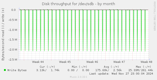 Disk throughput for /dev/sdb