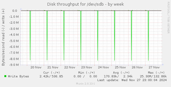 Disk throughput for /dev/sdb