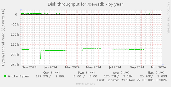 Disk throughput for /dev/sdb