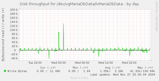 Disk throughput for /dev/vgMariaDbData/lvMariaDbData