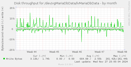 Disk throughput for /dev/vgMariaDbData/lvMariaDbData