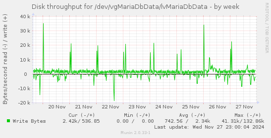 Disk throughput for /dev/vgMariaDbData/lvMariaDbData