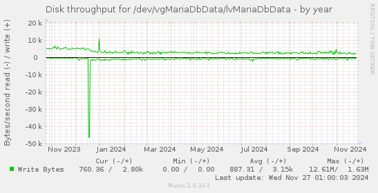 Disk throughput for /dev/vgMariaDbData/lvMariaDbData