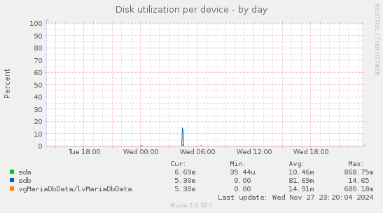 Disk utilization per device