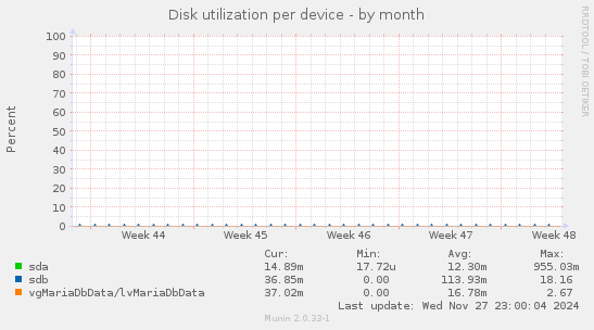 Disk utilization per device