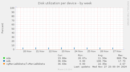 Disk utilization per device