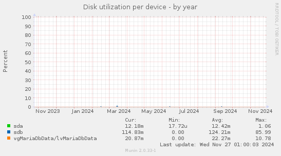 Disk utilization per device