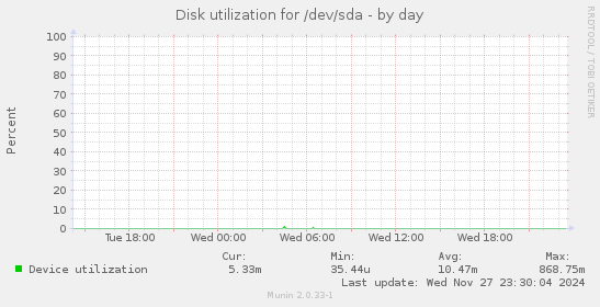 Disk utilization for /dev/sda