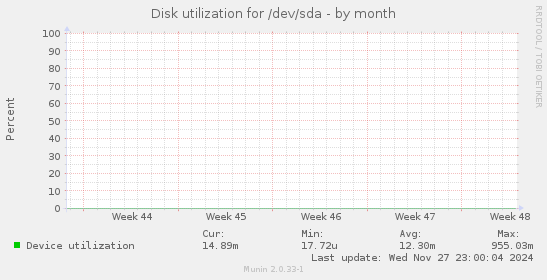 Disk utilization for /dev/sda