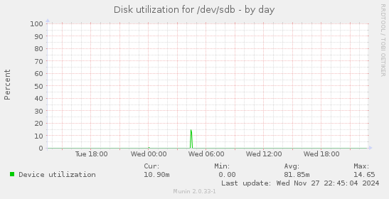 Disk utilization for /dev/sdb