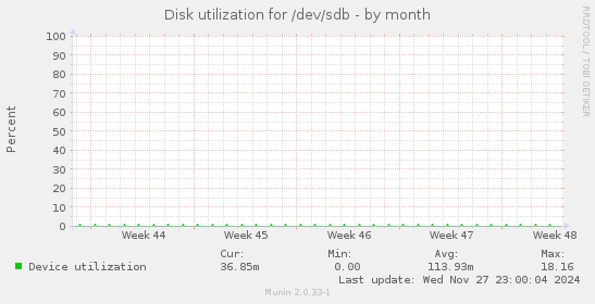 Disk utilization for /dev/sdb