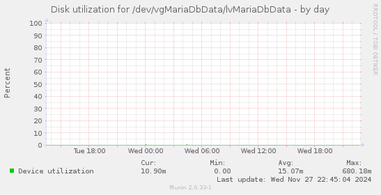 Disk utilization for /dev/vgMariaDbData/lvMariaDbData