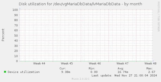 Disk utilization for /dev/vgMariaDbData/lvMariaDbData