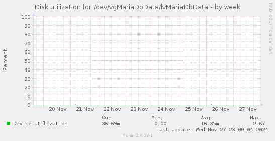 Disk utilization for /dev/vgMariaDbData/lvMariaDbData