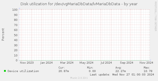 Disk utilization for /dev/vgMariaDbData/lvMariaDbData