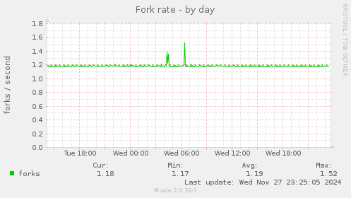 Fork rate