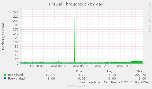 Firewall Throughput