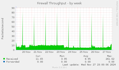 Firewall Throughput