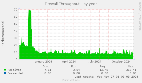 Firewall Throughput