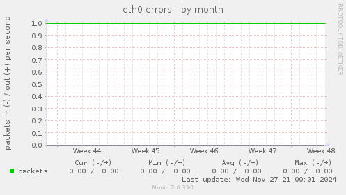 eth0 errors