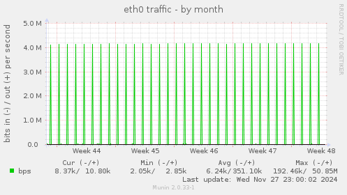 eth0 traffic