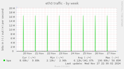 eth0 traffic