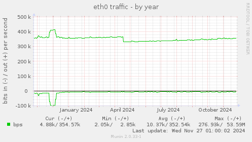 eth0 traffic