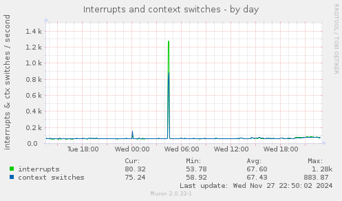 Interrupts and context switches