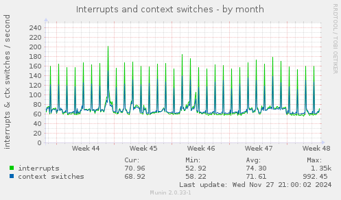 Interrupts and context switches