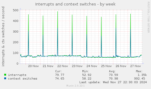 Interrupts and context switches