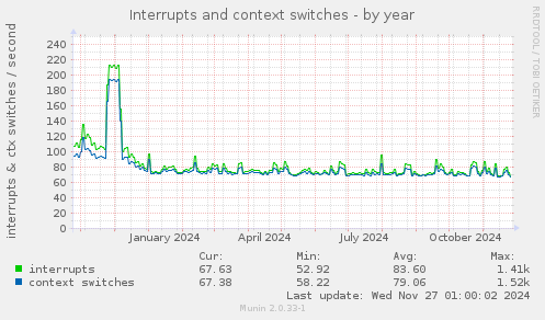 Interrupts and context switches