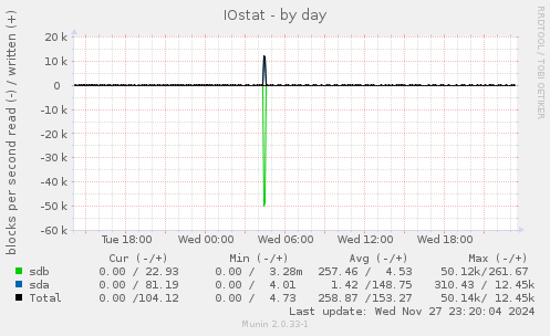 IOstat