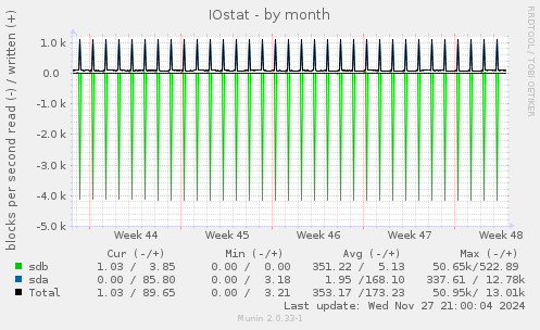 IOstat