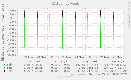 IOstat