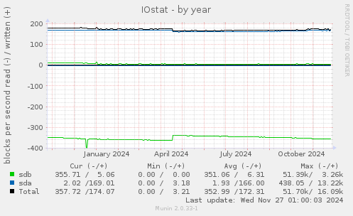 IOstat