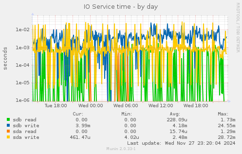 IO Service time