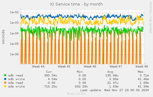 IO Service time