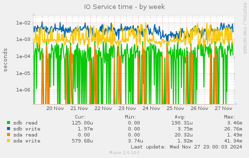 IO Service time