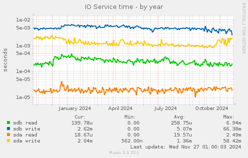 IO Service time