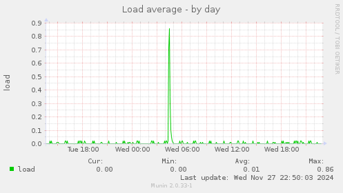 Load average